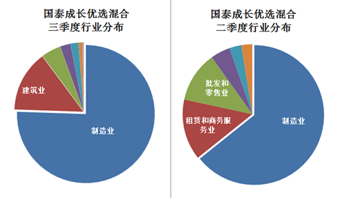 三季度最?；馃捊鹦g 聚焦建筑與批發零售，精準配置成就冠亞軍