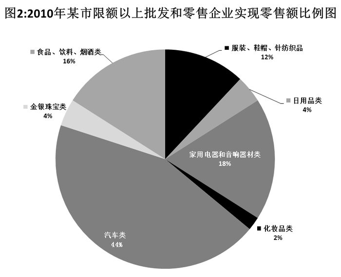 消費結構示意圖 2009年某市各行業社會消費品零售額占比分析